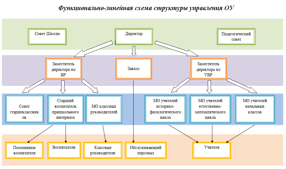 Руководство МБОУ СОШ № 12 г. Пятигорска.